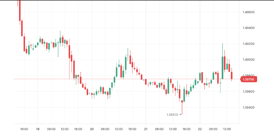 Screenshot of CAD to USD Technical Chart